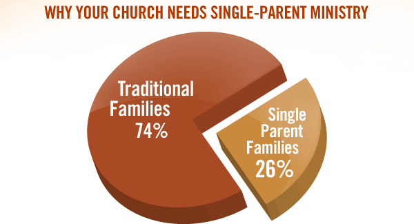 Why your church needs single-parent ministry: Traditional Families 74%, Single Parent Families 26%